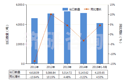 2011-2015年9月中國剃須用制劑(HS33071000)出口量及增速統(tǒng)計(jì)